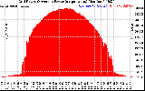 Solar PV/Inverter Performance Inverter Power Output