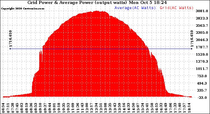 Solar PV/Inverter Performance Inverter Power Output