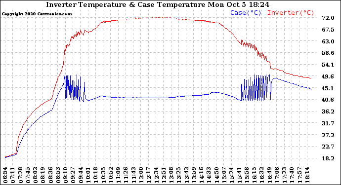 Solar PV/Inverter Performance Inverter Operating Temperature