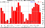 Milwaukee Solar Powered Home MonthlyProductionValue