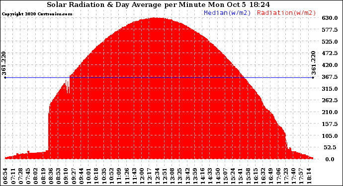 Solar PV/Inverter Performance Solar Radiation & Day Average per Minute