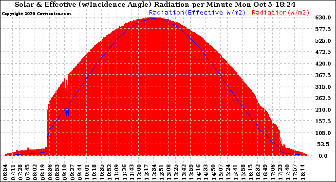 Solar PV/Inverter Performance Solar Radiation & Effective Solar Radiation per Minute