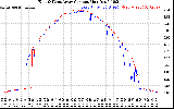 Solar PV/Inverter Performance Photovoltaic Panel Current Output