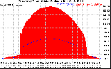 Solar PV/Inverter Performance West Array Power Output & Solar Radiation