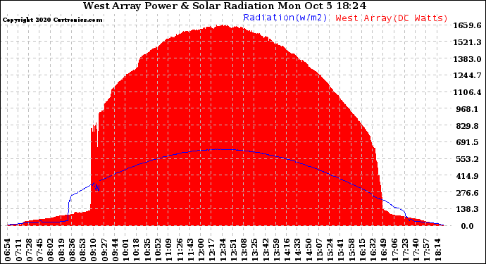 Solar PV/Inverter Performance West Array Power Output & Solar Radiation