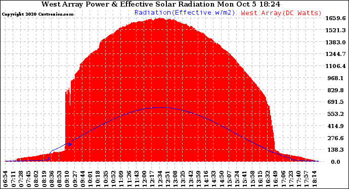 Solar PV/Inverter Performance West Array Power Output & Effective Solar Radiation