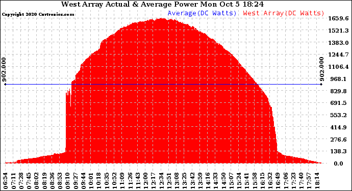 Solar PV/Inverter Performance West Array Actual & Average Power Output