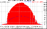 Solar PV/Inverter Performance East Array Power Output & Solar Radiation