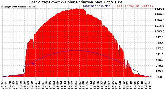 Solar PV/Inverter Performance East Array Power Output & Solar Radiation