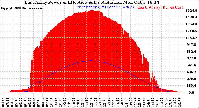 Solar PV/Inverter Performance East Array Power Output & Effective Solar Radiation