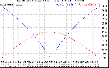 Solar PV/Inverter Performance Sun Altitude Angle & Azimuth Angle