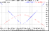 Solar PV/Inverter Performance Sun Altitude Angle & Sun Incidence Angle on PV Panels