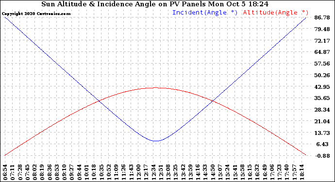 Solar PV/Inverter Performance Sun Altitude Angle & Sun Incidence Angle on PV Panels