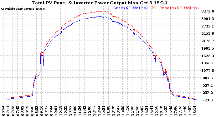 Solar PV/Inverter Performance PV Panel Power Output & Inverter Power Output