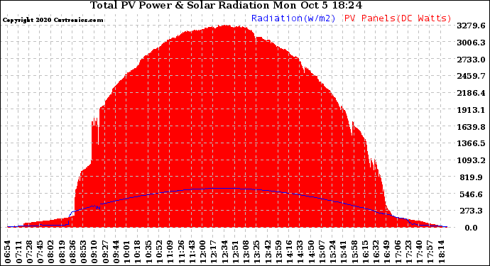 Solar PV/Inverter Performance Total PV Panel Power Output & Solar Radiation