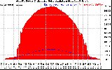 Solar PV/Inverter Performance Total PV Panel Power Output & Effective Solar Radiation