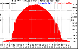 Solar PV/Inverter Performance Total PV Panel Power Output