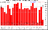 Solar PV/Inverter Performance Weekly Solar Energy Production