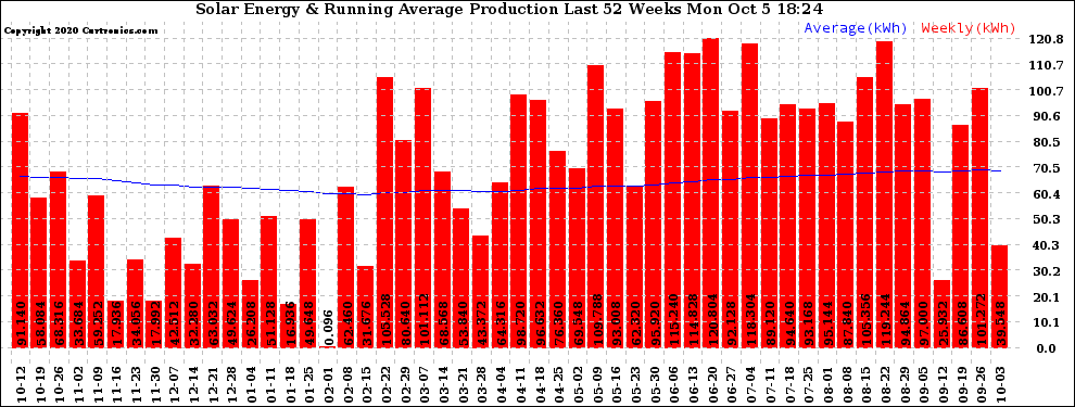 Solar PV/Inverter Performance Weekly Solar Energy Production Running Average Last 52 Weeks