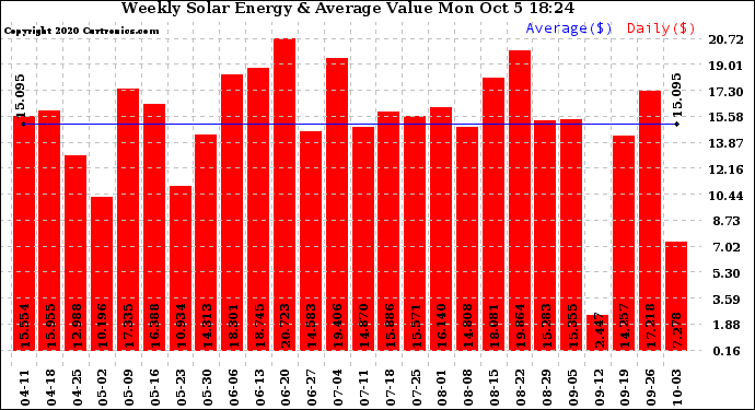 Solar PV/Inverter Performance Weekly Solar Energy Production Value