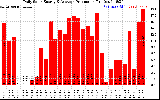 Solar PV/Inverter Performance Daily Solar Energy Production