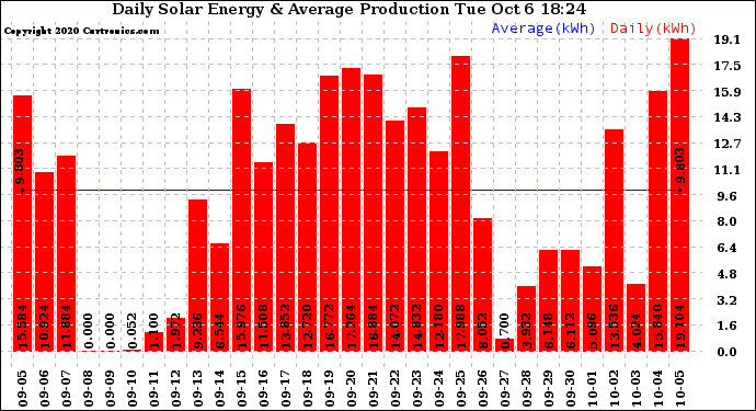 Solar PV/Inverter Performance Daily Solar Energy Production