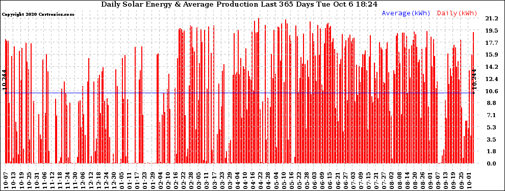 Solar PV/Inverter Performance Daily Solar Energy Production Last 365 Days