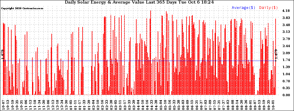 Solar PV/Inverter Performance Daily Solar Energy Production Value Last 365 Days