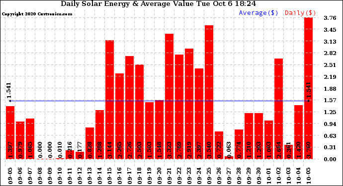 Solar PV/Inverter Performance Daily Solar Energy Production Value