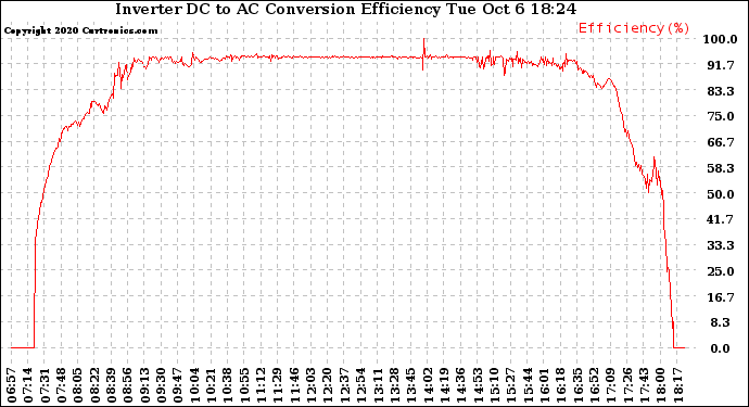 Solar PV/Inverter Performance Inverter DC to AC Conversion Efficiency