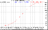 Solar PV/Inverter Performance Daily Energy Production