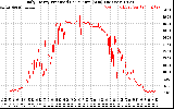 Solar PV/Inverter Performance Daily Energy Production Per Minute