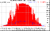 Solar PV/Inverter Performance Grid Power & Solar Radiation