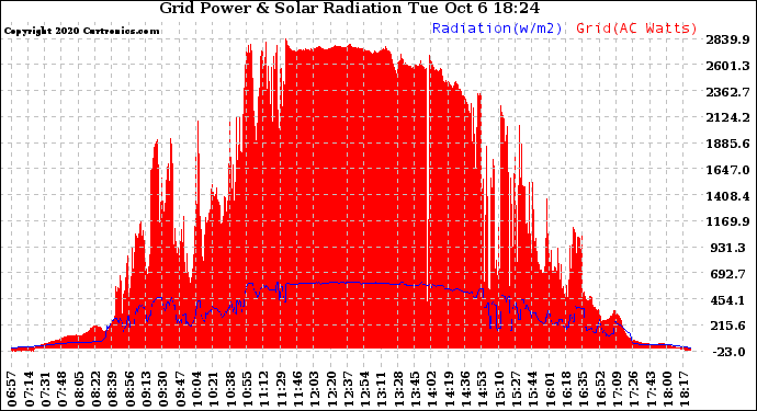 Solar PV/Inverter Performance Grid Power & Solar Radiation