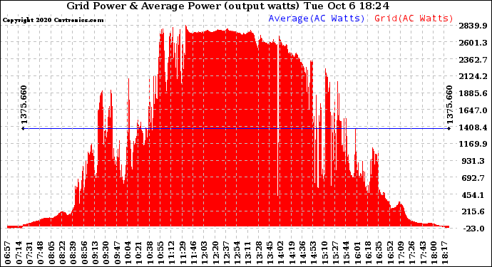 Solar PV/Inverter Performance Inverter Power Output