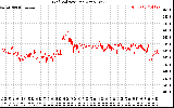 Solar PV/Inverter Performance Grid Voltage