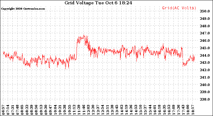 Solar PV/Inverter Performance Grid Voltage