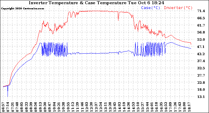 Solar PV/Inverter Performance Inverter Operating Temperature