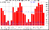 Solar PV/Inverter Performance Monthly Solar Energy Production Running Average