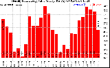 Solar PV/Inverter Performance Monthly Solar Energy Value Average Per Day ($)