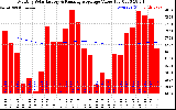 Solar PV/Inverter Performance Monthly Solar Energy Production Value Running Average