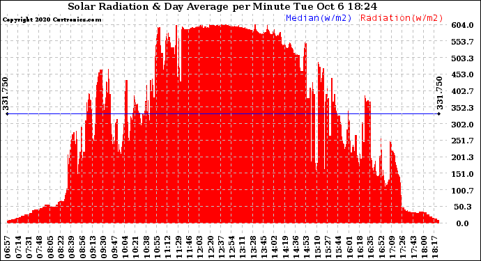 Solar PV/Inverter Performance Solar Radiation & Day Average per Minute