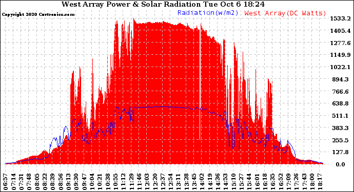 Solar PV/Inverter Performance West Array Power Output & Solar Radiation