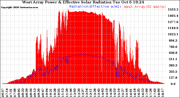 Solar PV/Inverter Performance West Array Power Output & Effective Solar Radiation