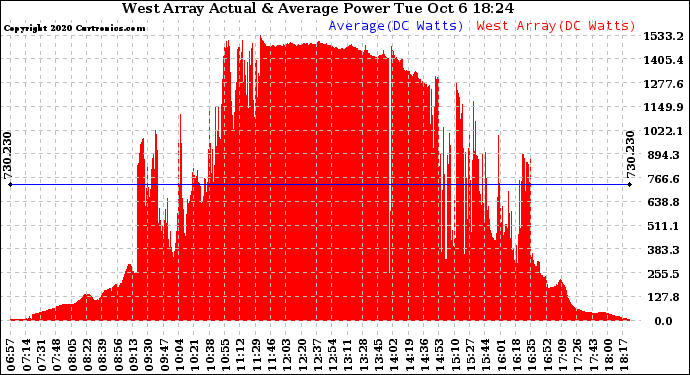 Solar PV/Inverter Performance West Array Actual & Average Power Output