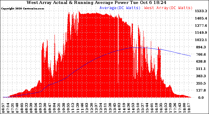 Solar PV/Inverter Performance West Array Actual & Running Average Power Output