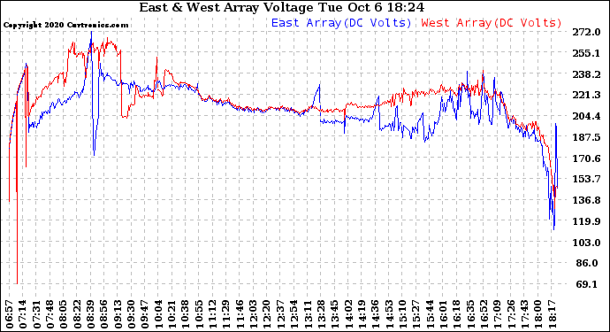 Solar PV/Inverter Performance Photovoltaic Panel Voltage Output