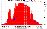 Solar PV/Inverter Performance East Array Power Output & Solar Radiation