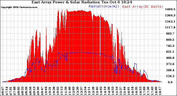 Solar PV/Inverter Performance East Array Power Output & Solar Radiation