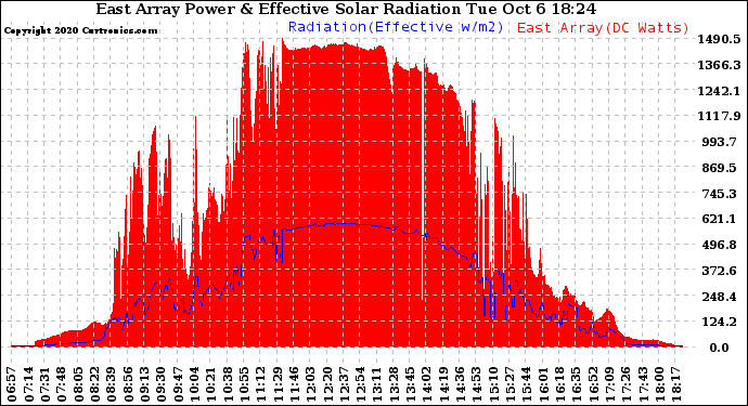 Solar PV/Inverter Performance East Array Power Output & Effective Solar Radiation